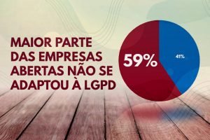 Maior parte das empresas abertas não se adaptou à LGPD